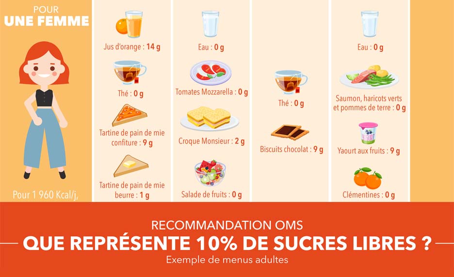 Que représentent 10% de sucres libres ?