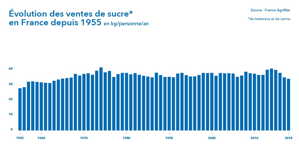 Consommation de sucre en France : où en est-on ?