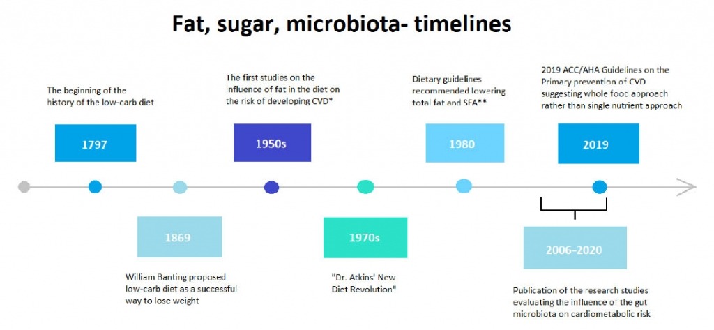 fat-sugar-microbiota-timelines