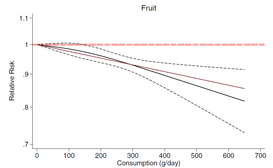 Fructose fruits