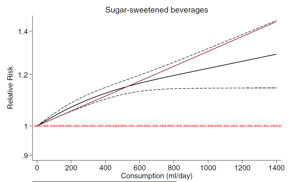 Sugar sweetened Beverages