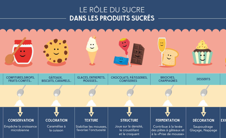 Les propriétés du sucre