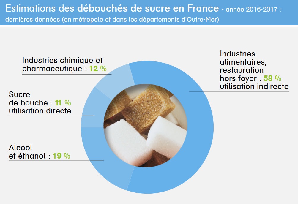 Consommation de sucre en France : où en est-on ?