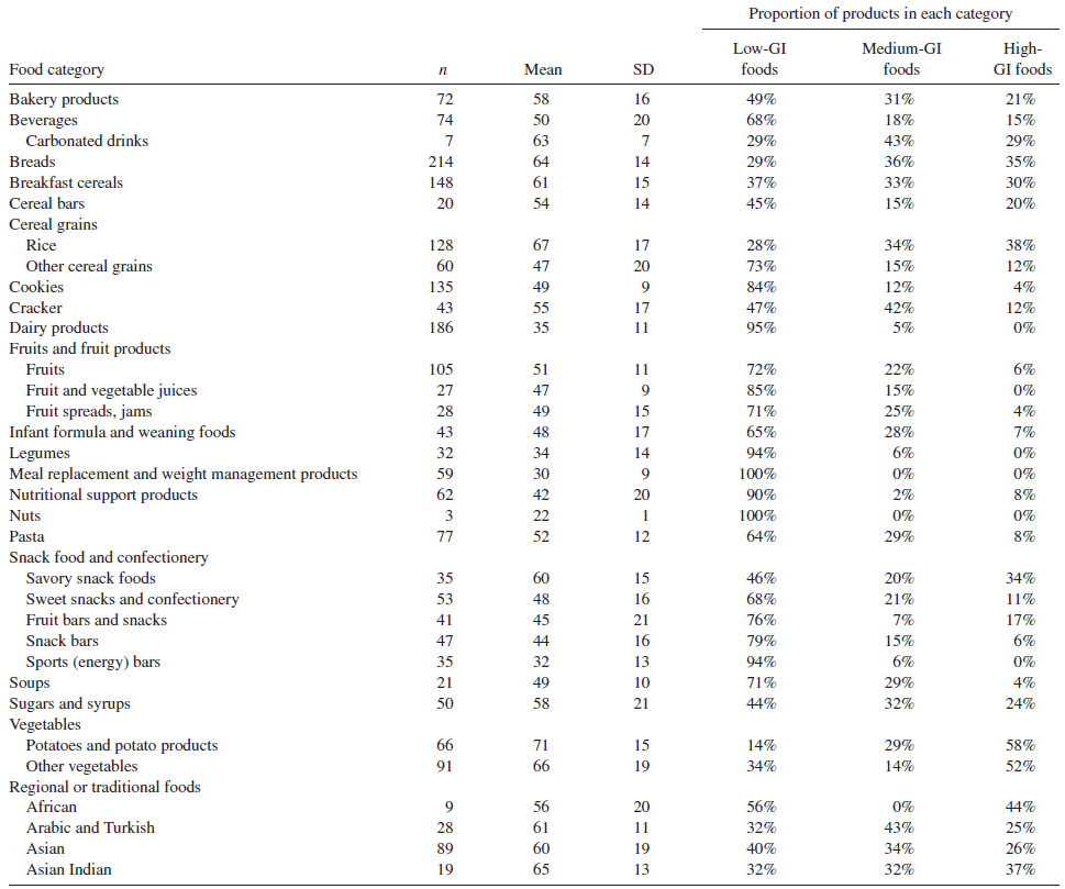 index-glycemique