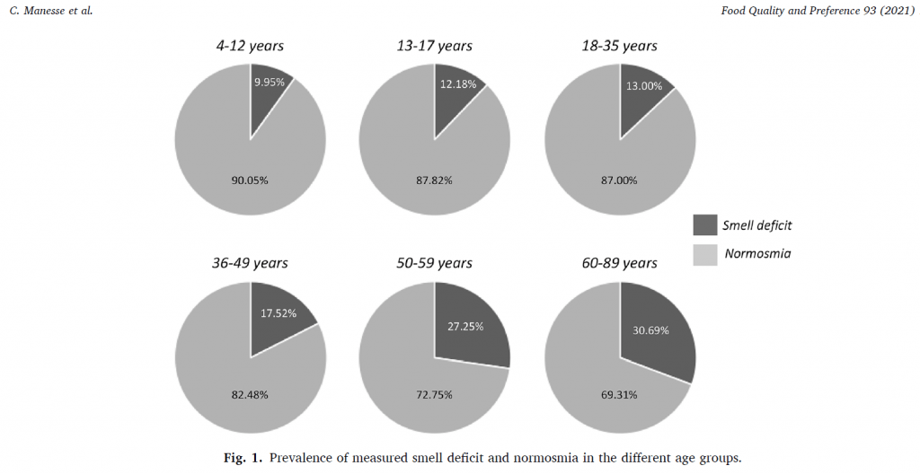 deficit-olfactif-age