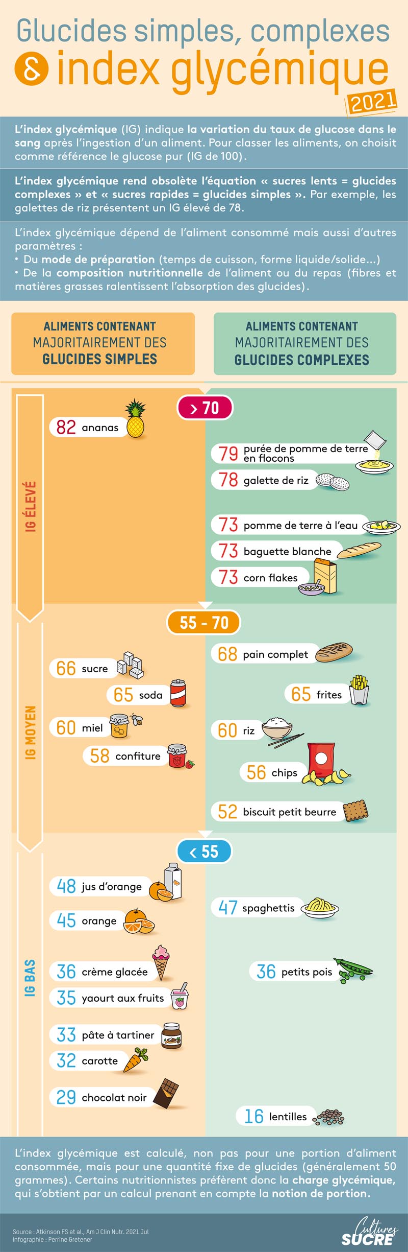 index glycémique 2021