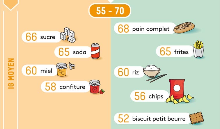 index-glycemique-moyen