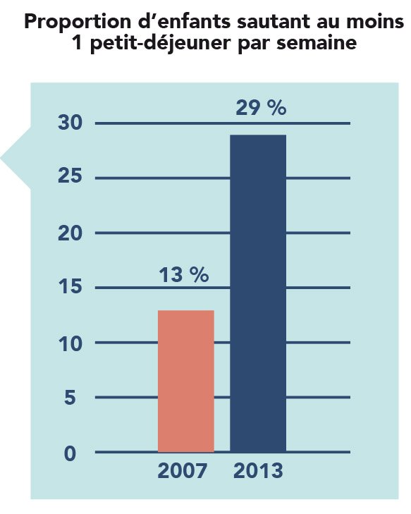 enfants et petits-déjeuner