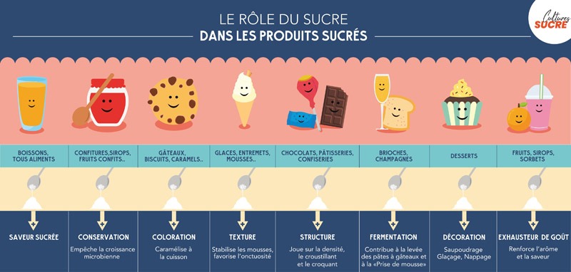 Le rôle du sucre dans les produits sucrés