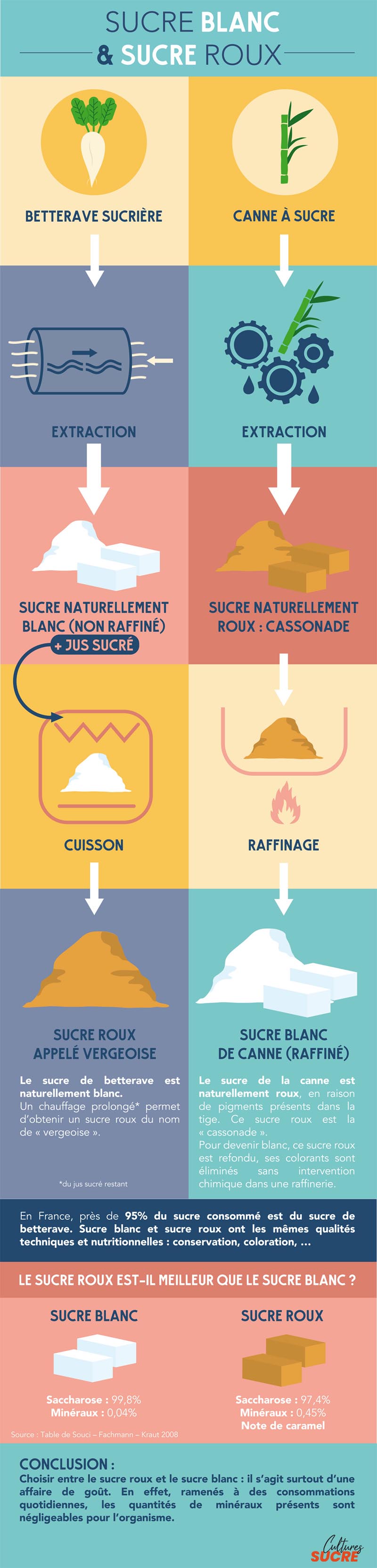 Le sucre roux - Châtelaine