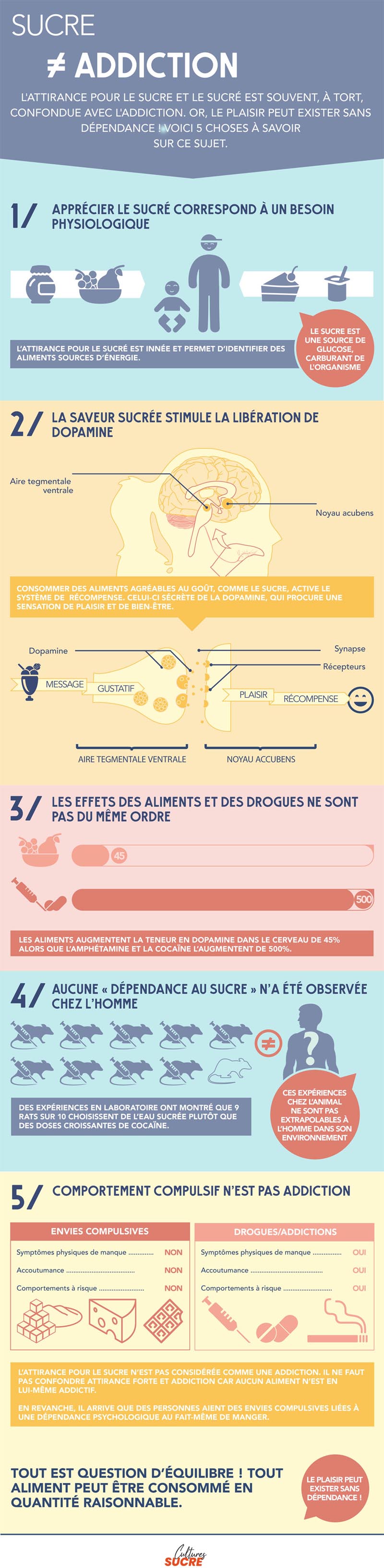 Sucre et Addiction