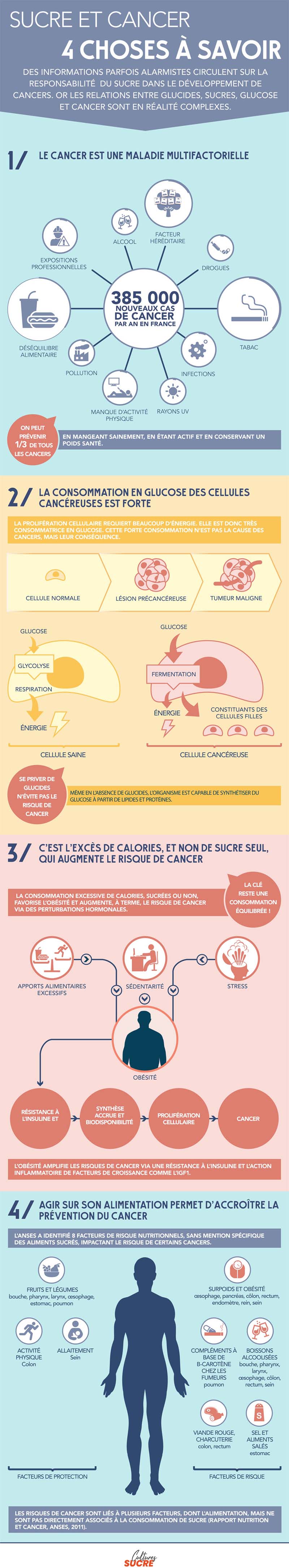 Sucre et cancer