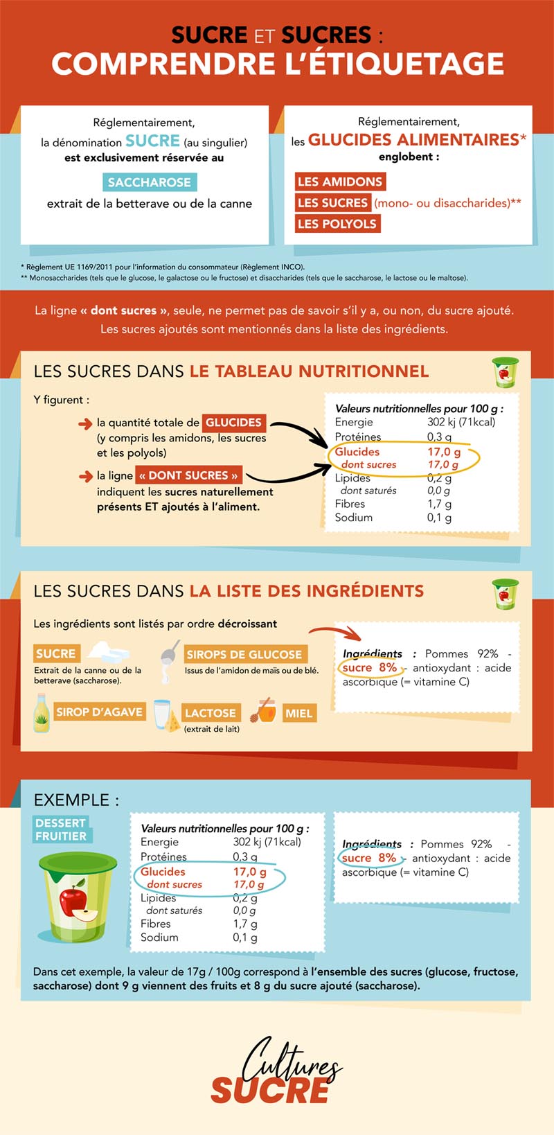 Sucre et sucres : comprendre l'étiquetage