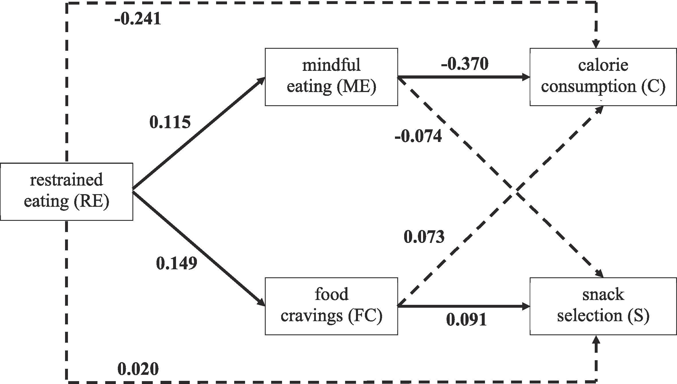 Modèle prédictif de l’effet de la restriction alimentaire sur la sélection calorique | Cultures Sucre