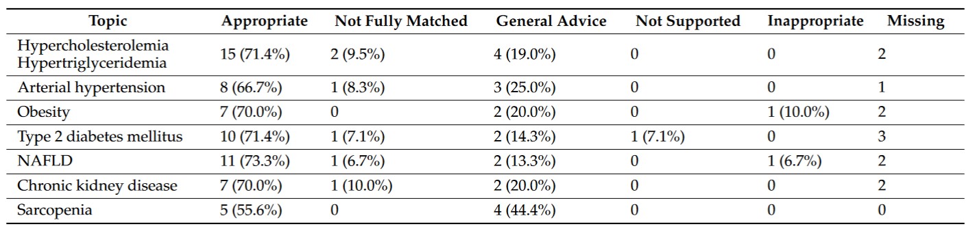 Classification des réponses de ChatGPT par rapport aux recommandations | Cultures Sucre