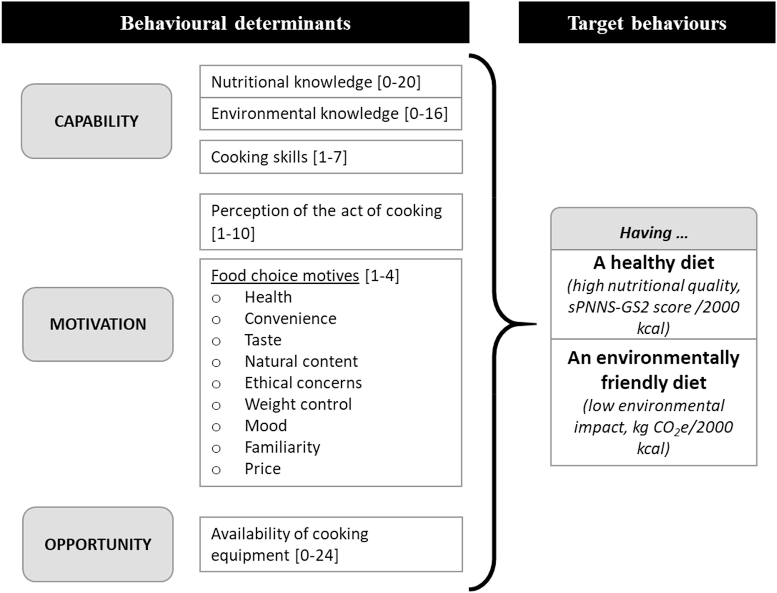  Déterminants potentiels de la qualité nutritionnelle et de l’impact environnemental du régime alimentaire, classifiés selon les catégories du modèle COM-B (Capability, Opportunity, Motivations) | Cultures Sucre