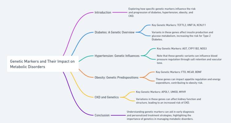 Exploration des différents marqueurs génétiques du diabète, de l’hypertension, de l’obésité et de la maladie rénale chronique, ainsi que de leurs impacts sur les désordres métaboliques | Cultures Sucre