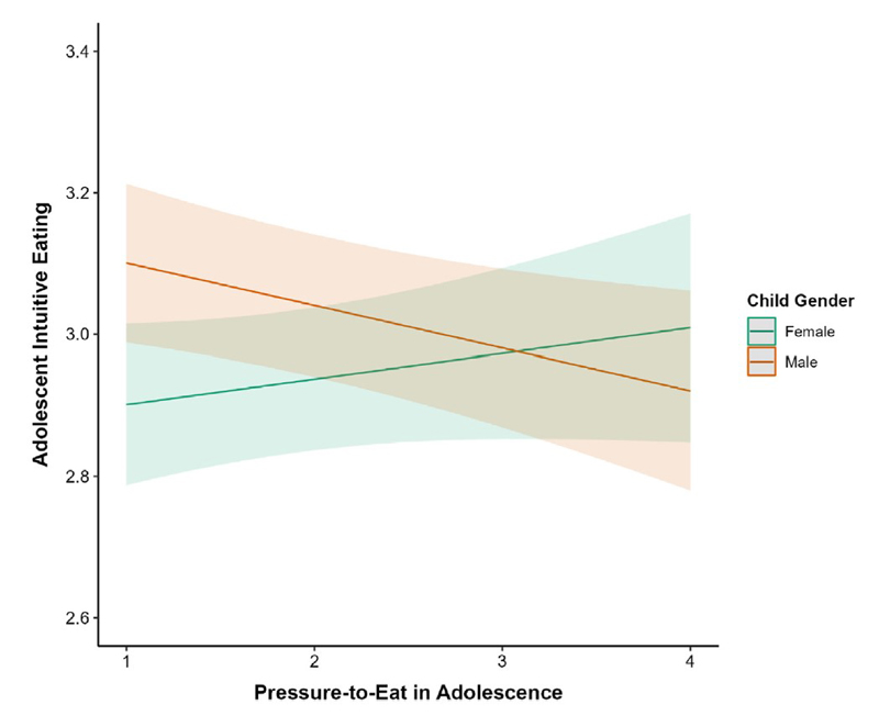 Pression parentale et alimentation intuitive adolescents
