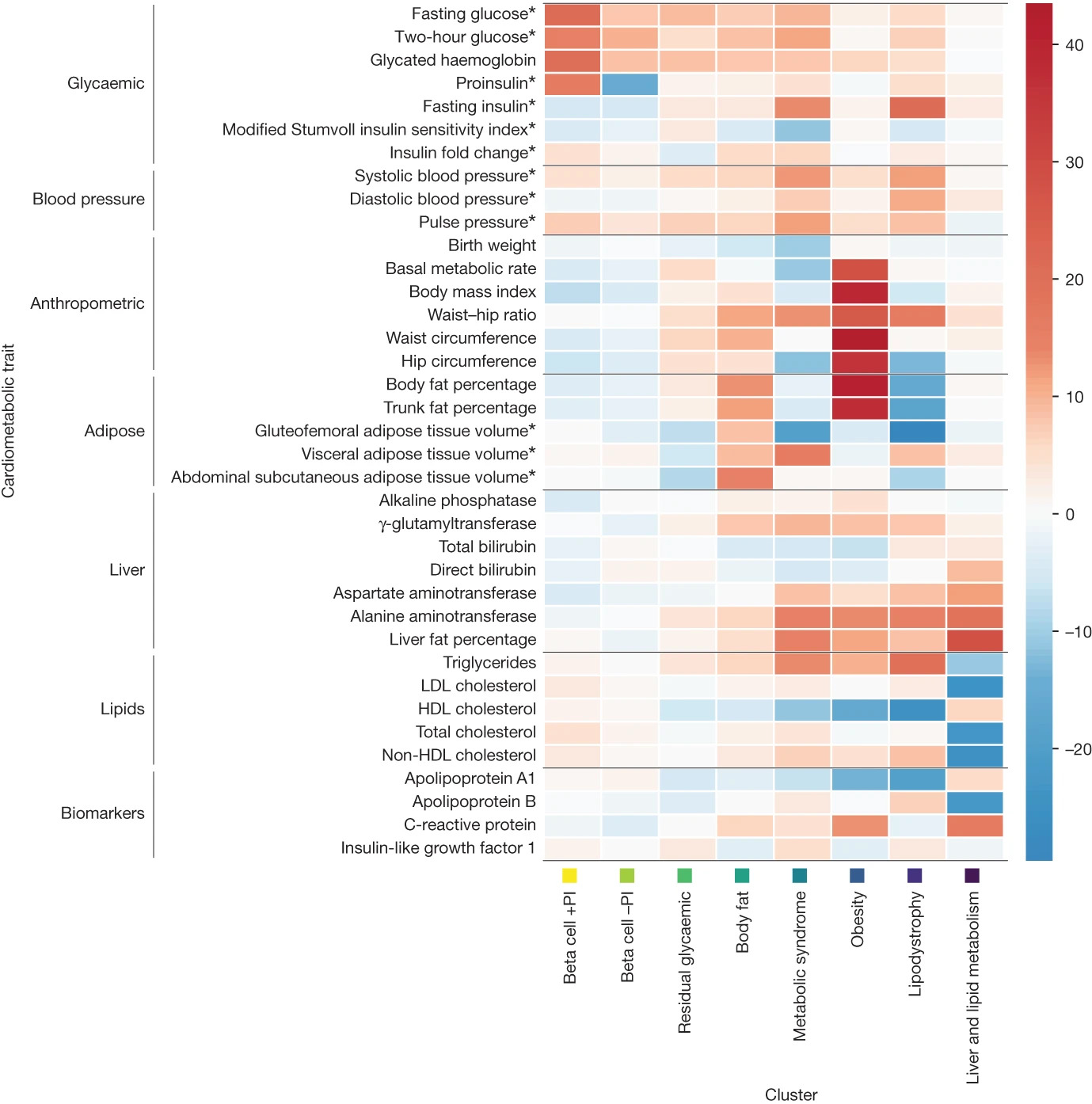 Associations (positives en rouge et négatives en bleu) entre les 8 clusters de gènes associés au diabète de type 2 et les traits cardiométaboliques | Cultures Sucre