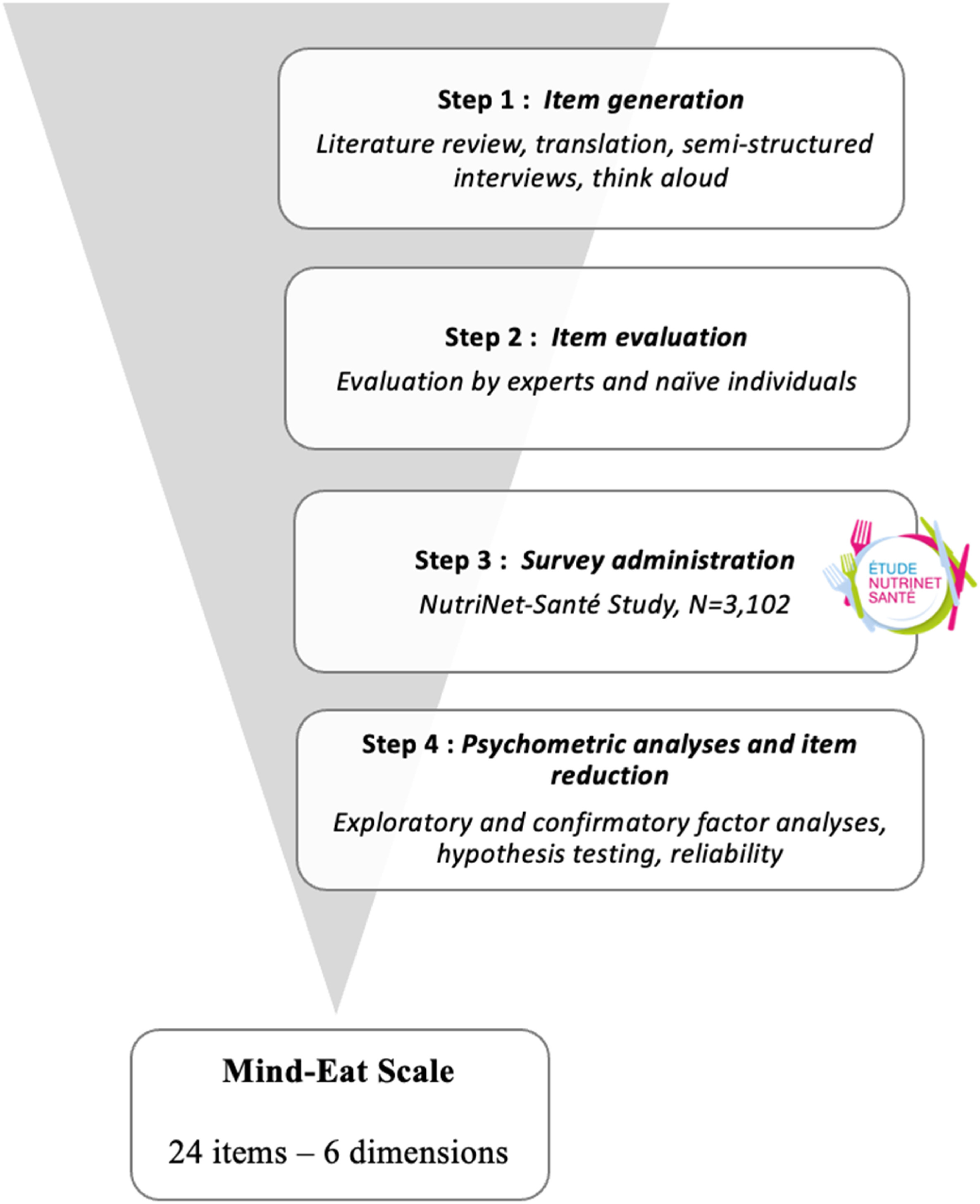 Développement et validation de la Mind-Eat Scale, en 4 étapes | Cultures Sucre